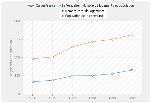 La Vendelée : Nombre de logements et population